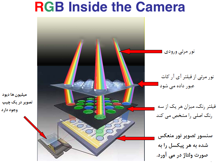ساختار-رنگ-در-چیپ-تصویر-دوربین-مداربسته,چیپ تصویر دوربین مداربسته,ساختار رنگ و لایه های فیلتر رنگ در چیپ تصویر دوربین مداربسته