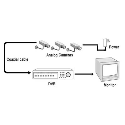 سیستم_مداربسته_آنالوگ,سیستم مداربسته انالوگ,تصویر کلی از دوربین ها در سیستم مداربسته انالوگ