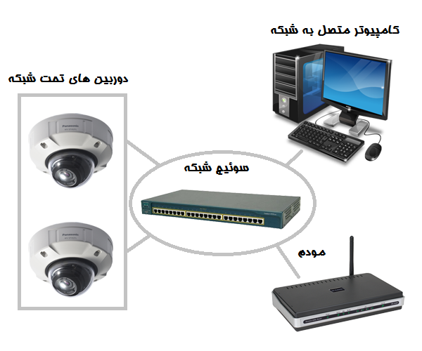 آموزش-نصب-دوربین-مداربسته-شبکه-01,,آموزش نصب دوربین مداربسته شبکه