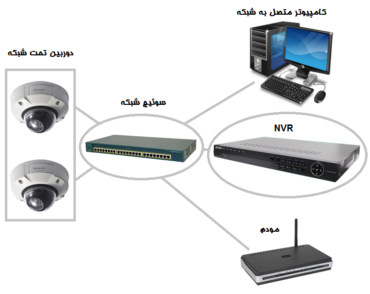 آموزش-نصب-دوربین-مداربسته-شبکه-02,,آموزش نصب دوربین مداربسته تحت شبکه