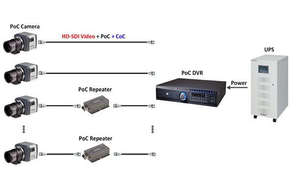 دوربین-مداربسته-POC,,نحوه کار دوربین مداربسته POC برق از طریق کواکسیال