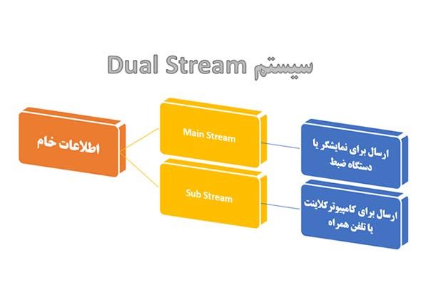 Dual-Stream-در-دوربین-مداربسته-به-چه-معناست؟,,