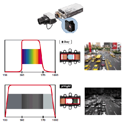 IR-Cut,IR Cut,آی آر کات دوربین مداربسته IR CUT