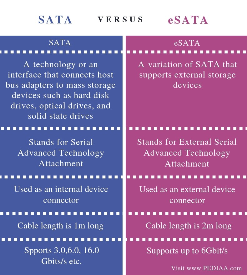 |alt=Difference-Between-SATA-and-eSATA-Comparison-Summary-e1547472400386.jpg,|Difference-Between-SATA-and-eSATA-Comparison-Summary-e1547472400386.jpg